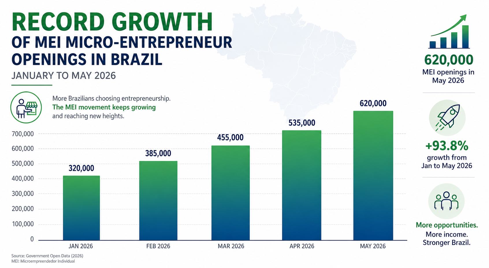 Grafico de barras mostrando crescimento de abertura de MEI no Brasil de 2022 a 2026, com destaque para 2026