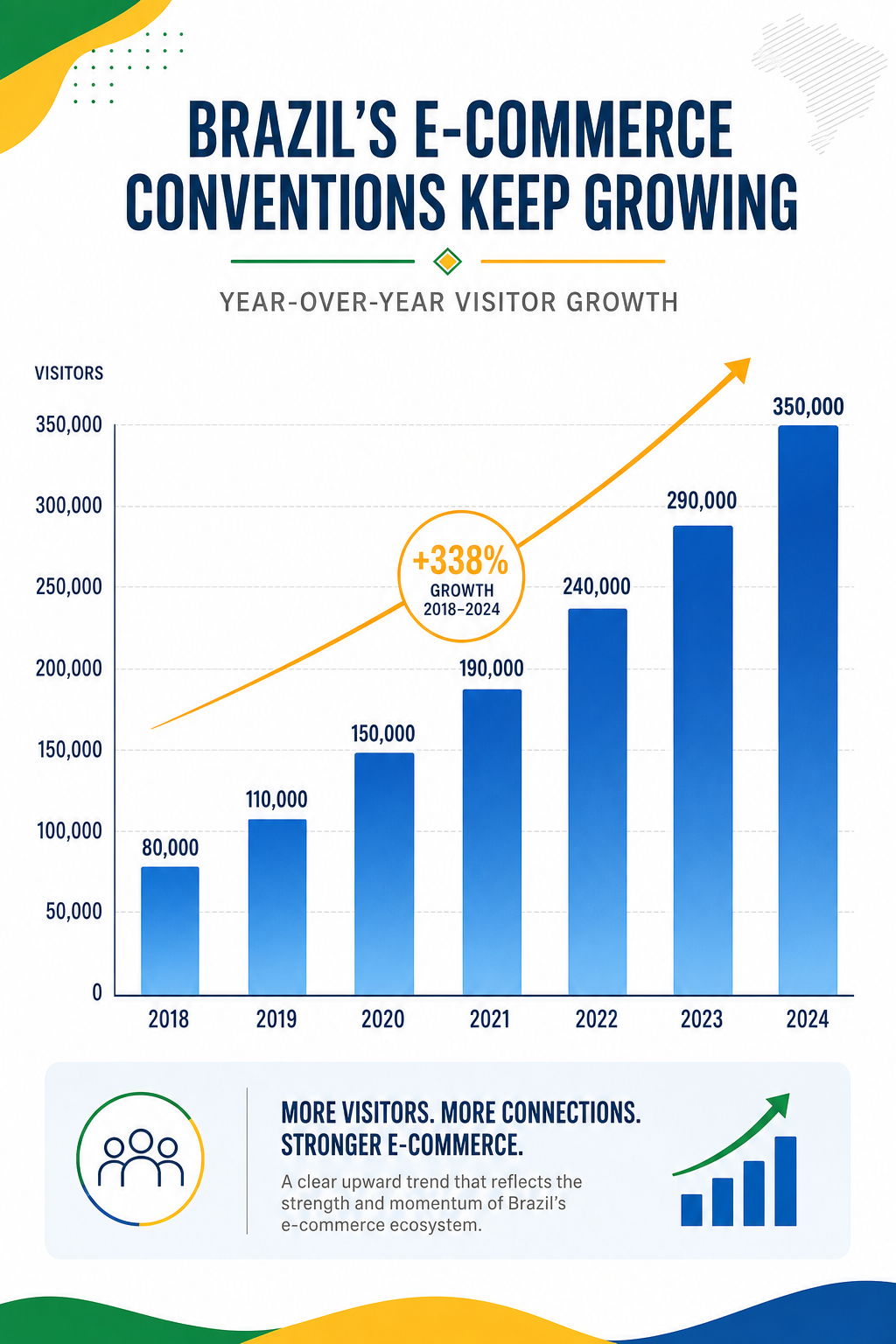 Grafico de barras verticais mostrando crescimento de visitantes e expositores da ExpoEcomm 2023 a 2026