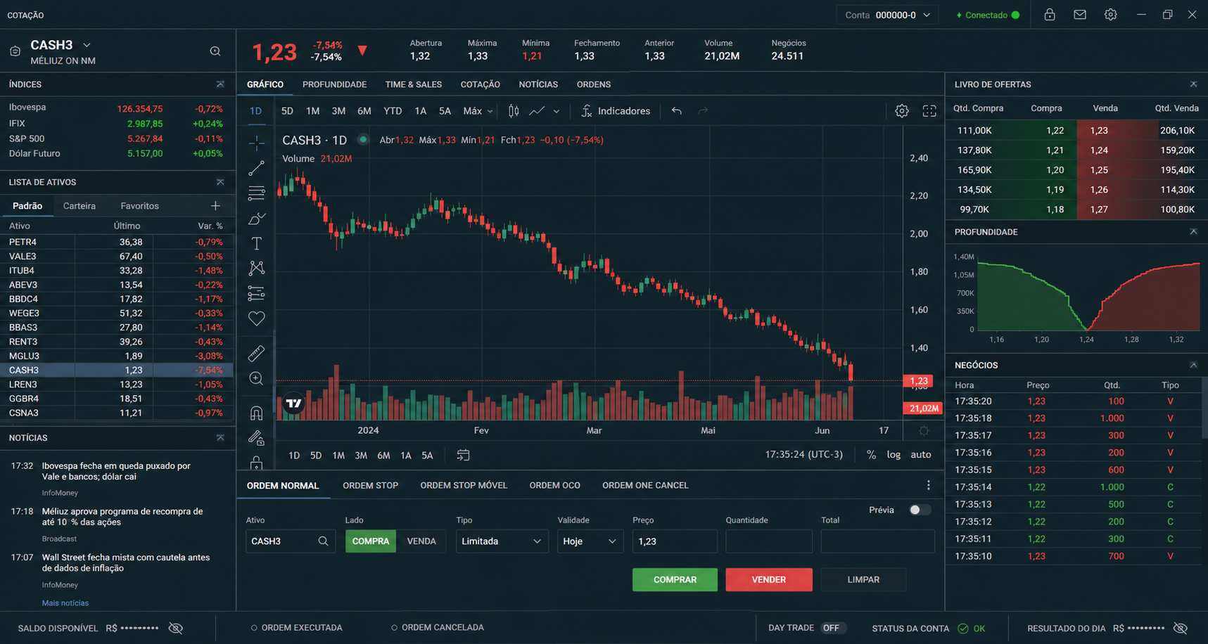 Tela de homebroker mostrando cotacao de CASH3 em queda de 4,2% no dia do fato relevante