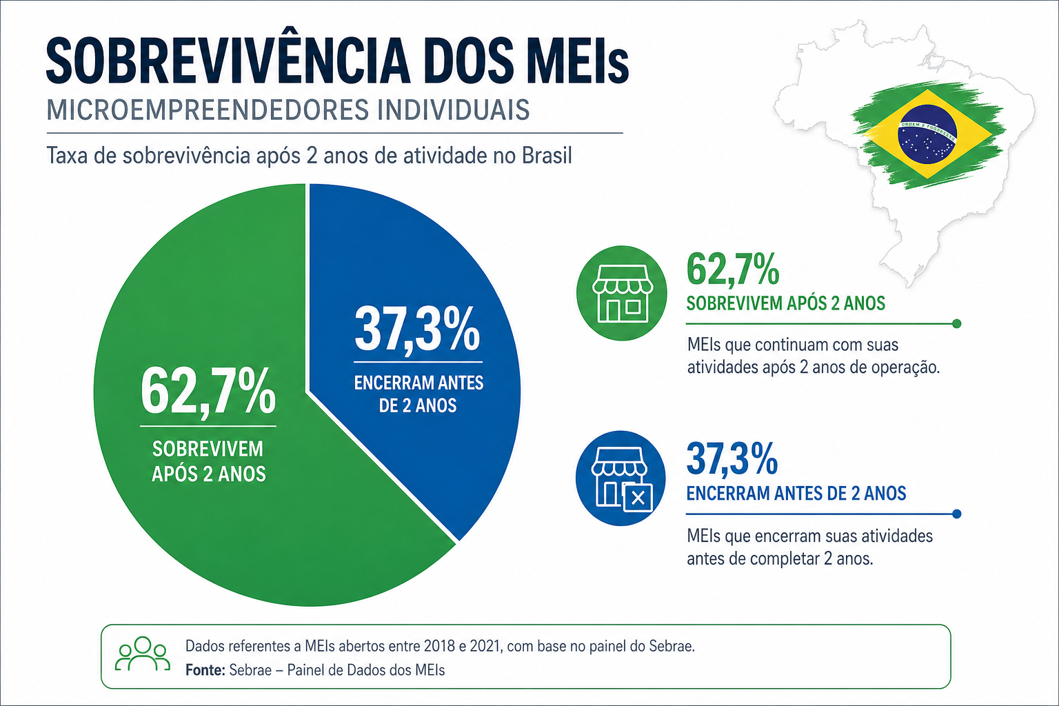 Grafico de pizza mostrando taxa de sobrevivencia de MEI apos 12 meses: 67% permanece, 33% fecha