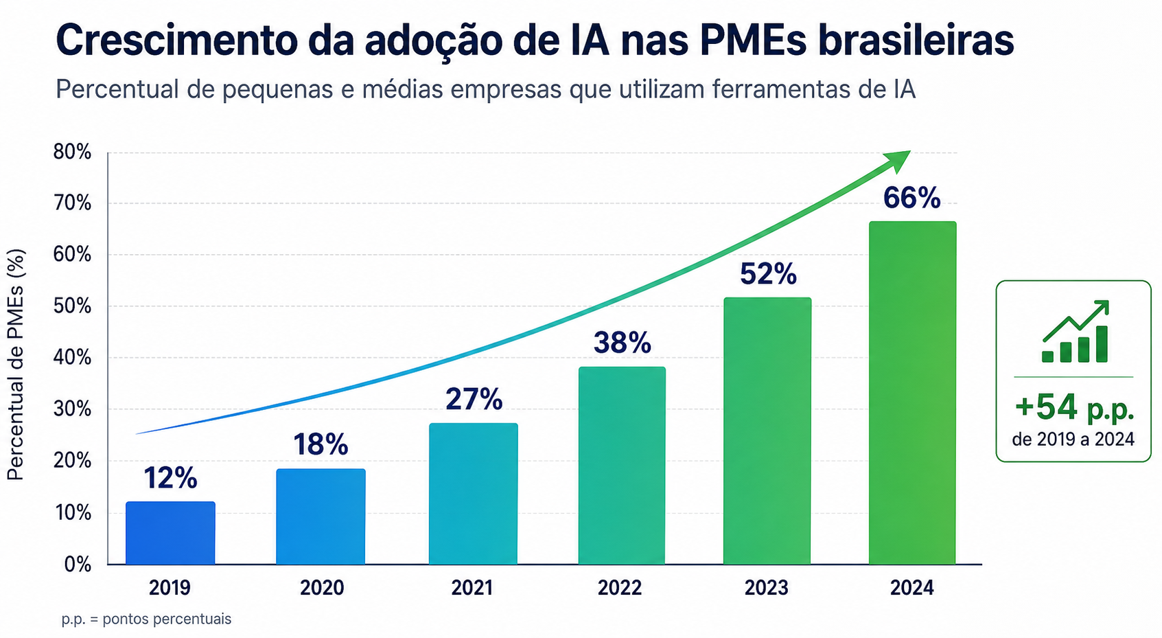 Grafico de barras mostrando adocao de IA em PMEs brasileiras: 12% em 2024, 29% em 2025, 47% em 2026